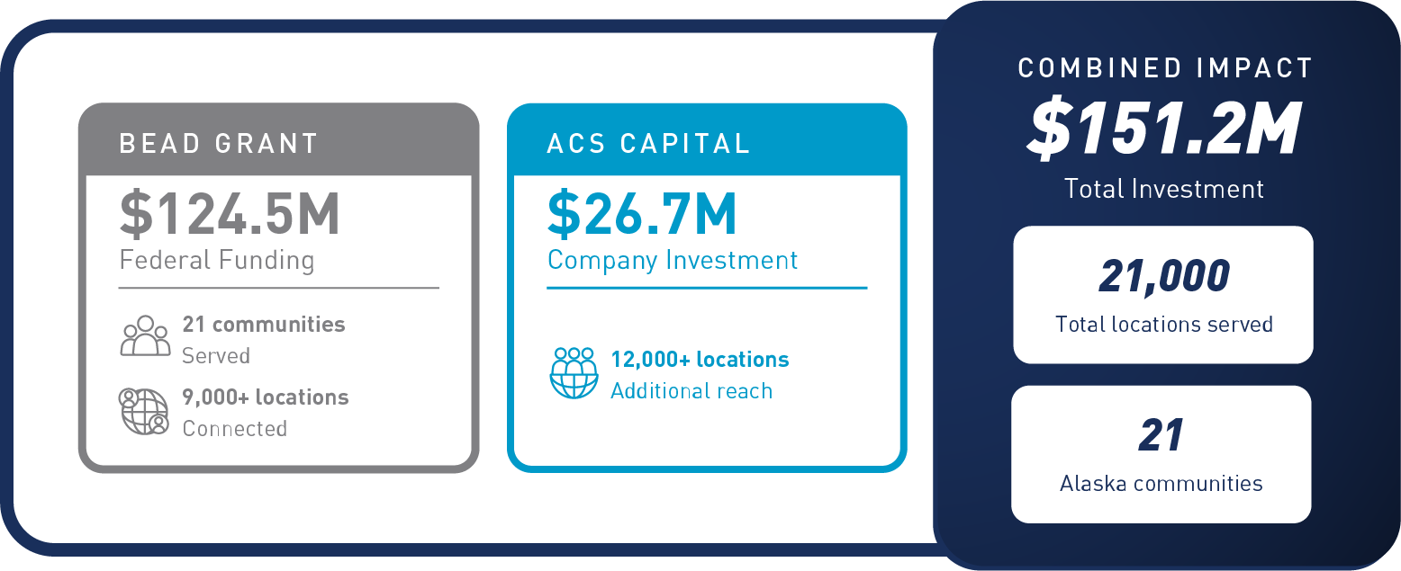 Funding sources and impacts of the ACS BEAD expansion.